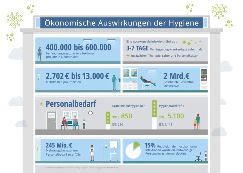 Image about die wirtschaftlichen folgen mangelnder hygiene im krankenhaus