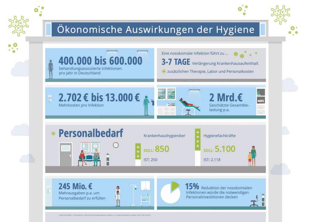 Infografik: Ökonomische Auswirkungen mangelnder Hygiene
