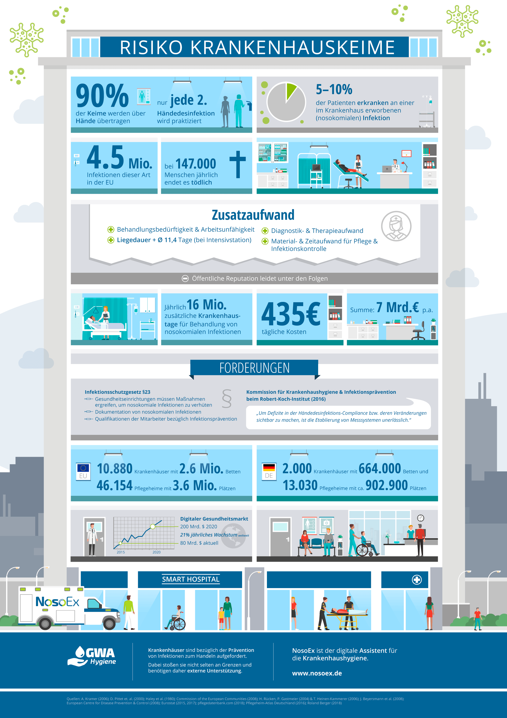 Infografik: Krankenhauskeime